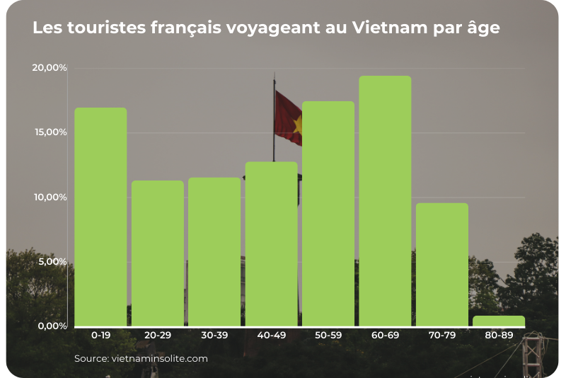 Les touristes français voyageant au Vietnam par âge